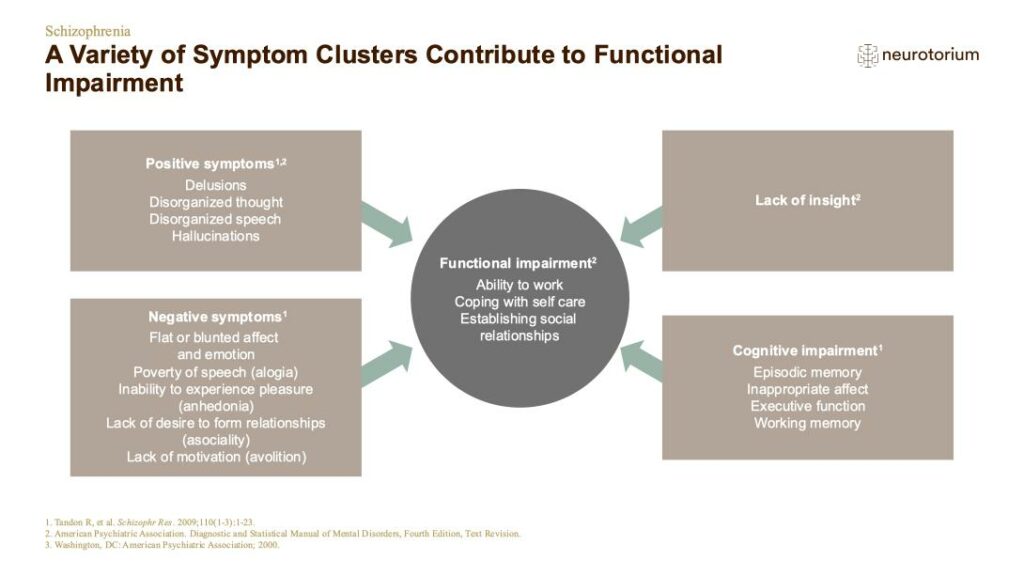 A Variety of Symptom Clusters Contribute to Functional Impairment